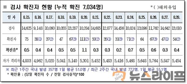 경북 코로나 발생현황0829.jpg