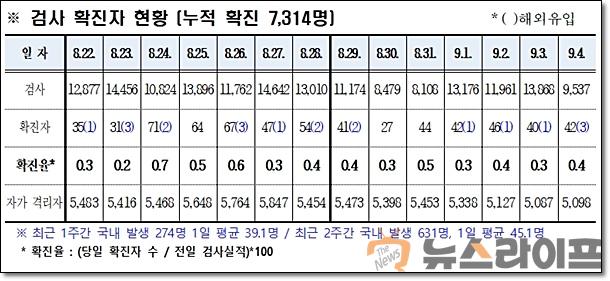 경북 코로나 발생현황0905.jpg