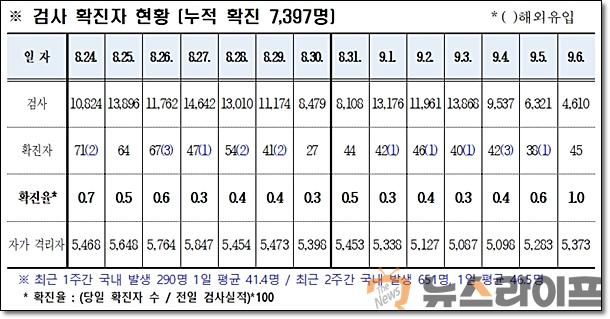 경북 코로나 발생현황0907.jpg