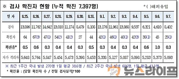 경북 코로나 발생현황0908.jpg