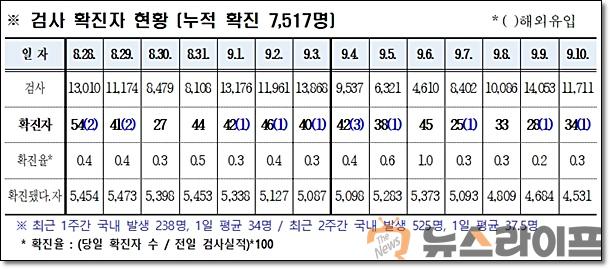 경북 코로나 발생현황0911.jpg