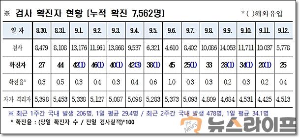 경북 코로나 발생현황0913.jpg