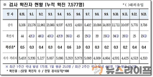 경북 코로나 발생현황0914.jpg