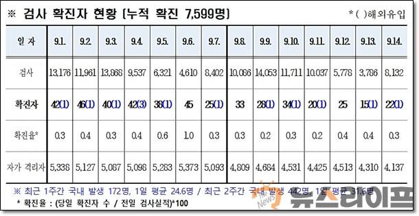 경북 코로나 발생현황0915.jpg