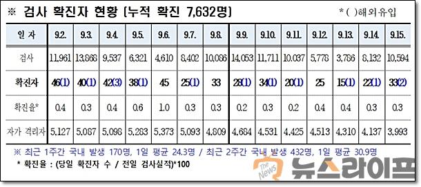 경북 코로나 발생현황0916.jpg