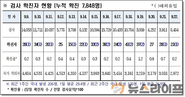 경북 코로나 발생현황0923.jpg