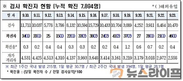 경북 코로나 발생현황0924.jpg