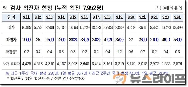 경북 코로나 발생현황0925.jpg