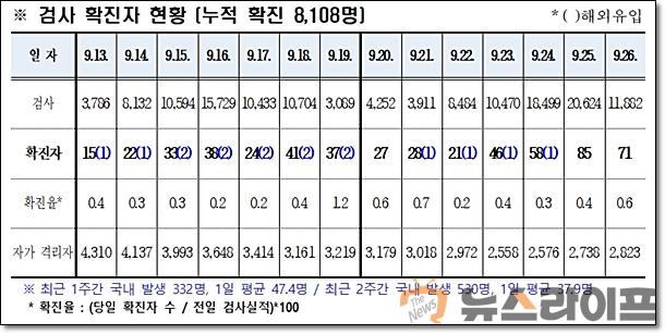 경북 코로나 발생현황0927.jpg