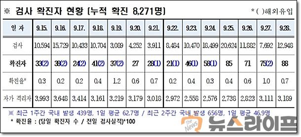 경북 코로나 발생현황0929.jpg