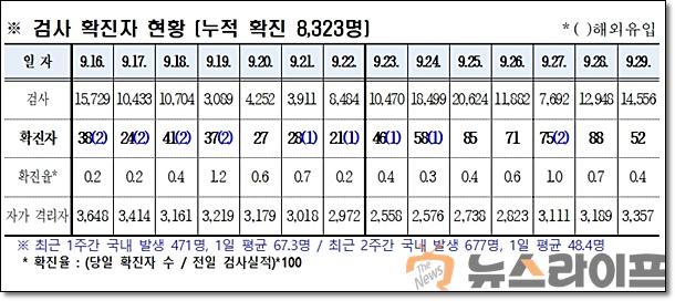 경북 코로나 발생현황0930.jpg