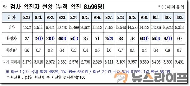 경북 코로나 발생현황1004.jpg