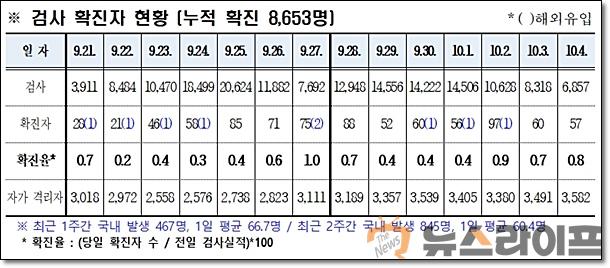 경북 코로나 발생현황1005.jpg