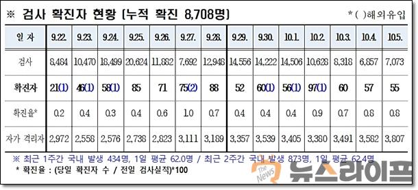 경북 코로나 발생현황1006.jpg