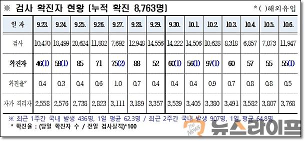 경북 코로나 발생현황1007.jpg