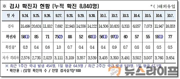 경북 코로나 발생현황1008.jpg