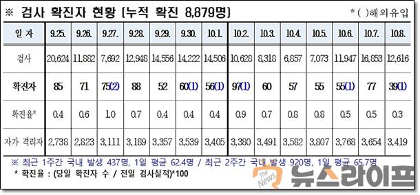 경북 코로나 발생현황1009.jpg