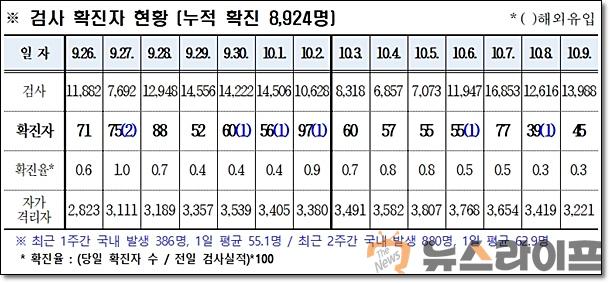 경북 코로나 발생현황1010.jpg