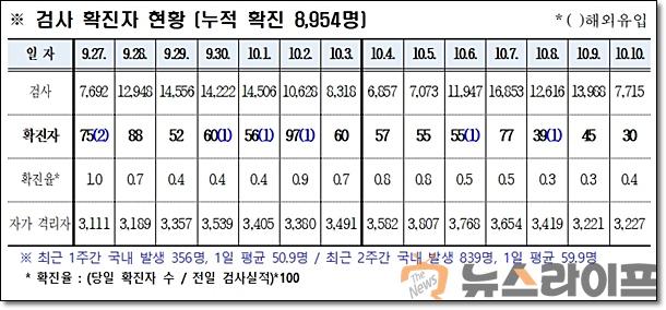 경북 코로나 발생현황1011.jpg