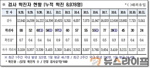 경북 코로나 발생현황1012.jpg