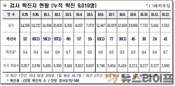 경북 코로나 발생현황1013.jpg