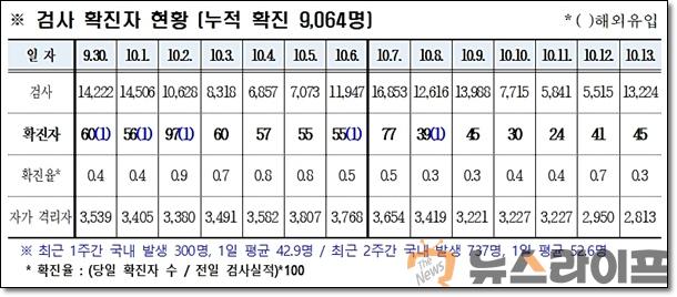 경북 코로나 발생현황1014.jpg