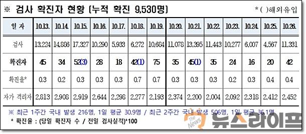 경북 코로나 발생현황1027.jpg