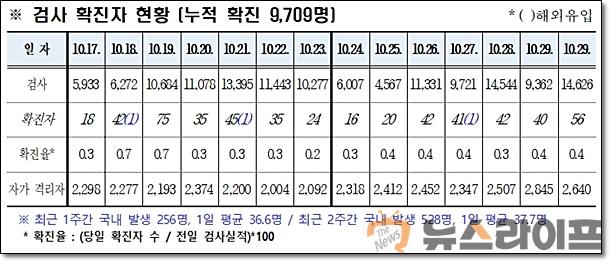 경북 코로나 발생현황1031.jpg