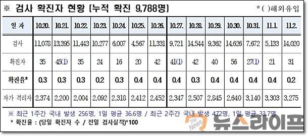 경북 코로나 발생현황1103.jpg