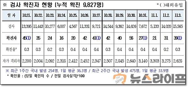 경북 코로나 발생현황1104.jpg