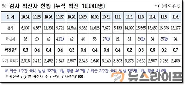 경북 코로나 발생현황1107.jpg