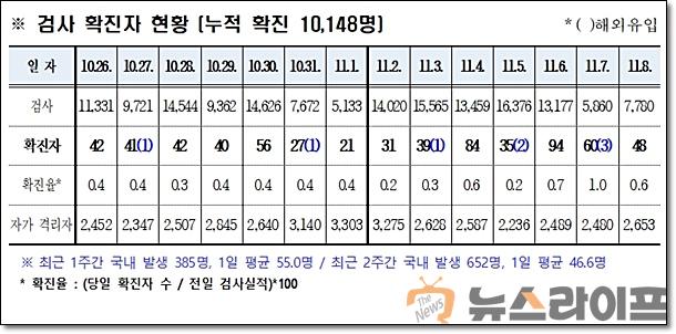 경북 코로나 발생현황1109.jpg