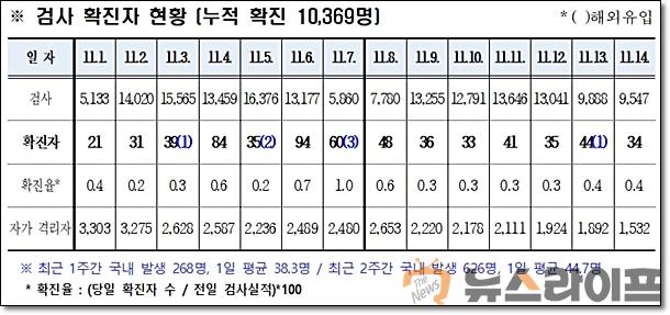 경북 코로나 발생현황1115.jpg