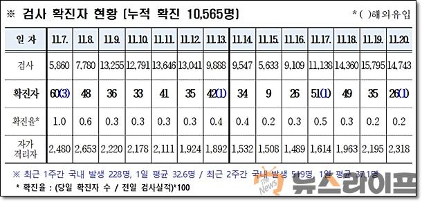 경북 코로나 발생현황1121.jpg