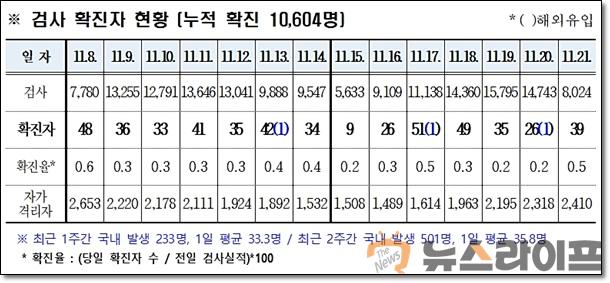 경북 코로나 발생현황1122.jpg