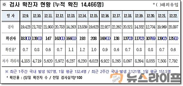 경북 코로나 발생현황1223.jpg