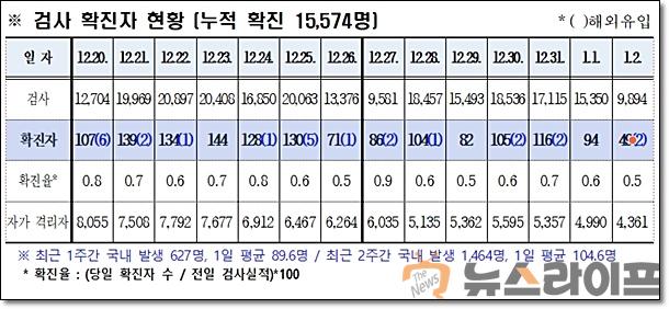 경북 코로나 발생현황0103.jpg