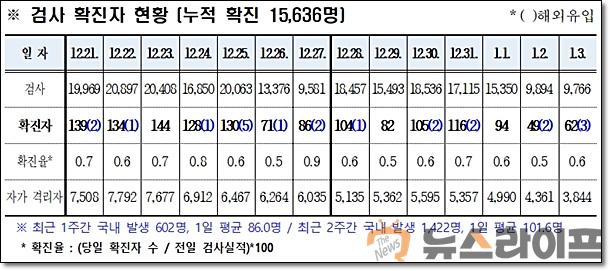 경북 코로나 발생현황0104.jpg