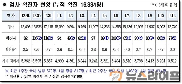 경북 코로나 발생현황0112.jpg