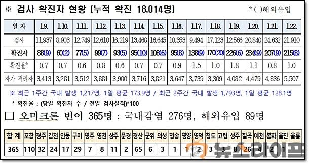 경북 코로나 발생현황0123.jpg