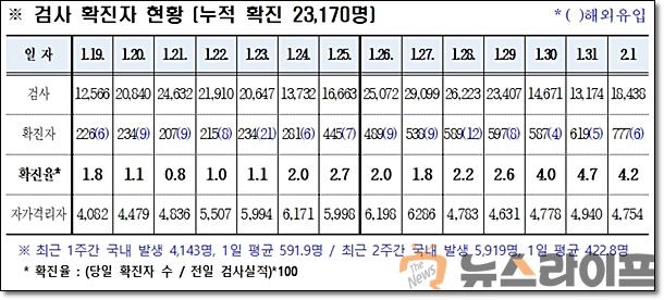 경북 코로나 발생현황0202.jpg