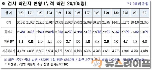 경북 코로나 발생현황0203.jpg