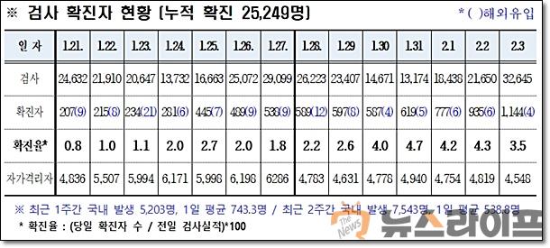 경북 코로나 발생현황0204.jpg