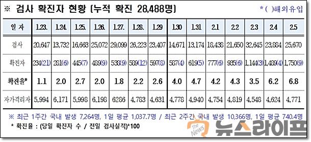 경북 코로나 발생현황0206.jpg