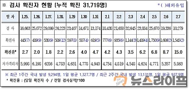 경북 코로나 발생현황0208.jpg