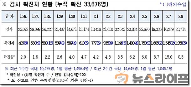 경북 코로나 발생현황0209.jpg