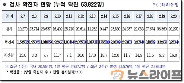 경북 코로나 발생현황0221.jpg