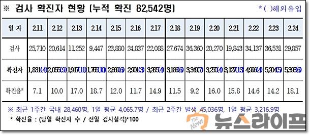 경북 코로나 발생현황0225.jpg