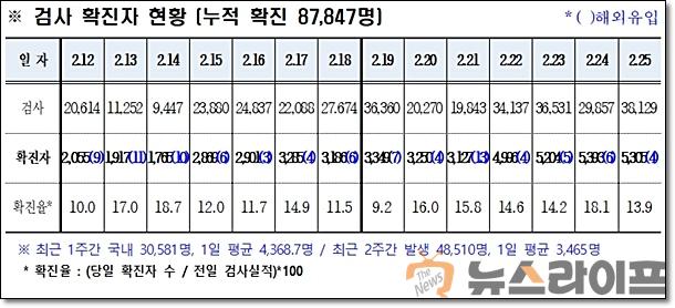 경북 코로나 발생현황0226.jpg