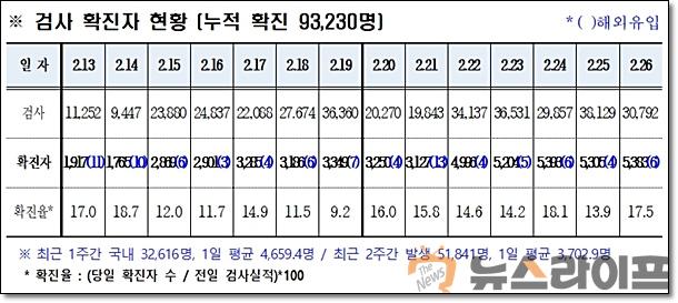 경북 코로나 발생현황0227.jpg